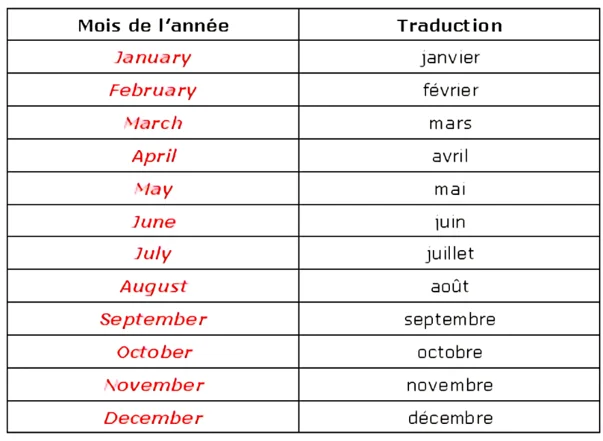 Voici les mois pour améliorer votre anglais