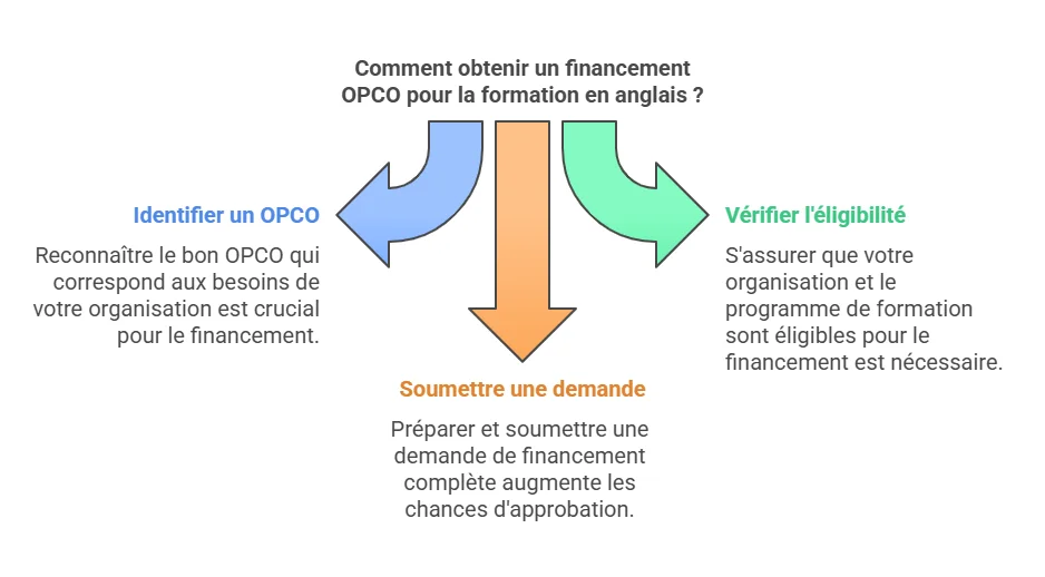 dossier OPCO